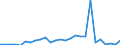 Flow: Exports / Measure: Values / Partner Country: World / Reporting Country: Portugal