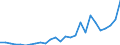 Flow: Exports / Measure: Values / Partner Country: World / Reporting Country: Slovenia
