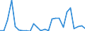 Flow: Exports / Measure: Values / Partner Country: World / Reporting Country: Turkey