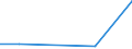 Flow: Exports / Measure: Values / Partner Country: Brazil / Reporting Country: Australia