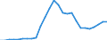 Flow: Exports / Measure: Values / Partner Country: World / Reporting Country: Czech Rep.