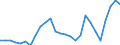 Flow: Exports / Measure: Values / Partner Country: World / Reporting Country: Denmark
