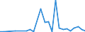 Handelsstrom: Exporte / Maßeinheit: Werte / Partnerland: World / Meldeland: Israel