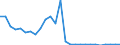 Handelsstrom: Exporte / Maßeinheit: Werte / Partnerland: World / Meldeland: New Zealand