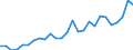 Handelsstrom: Exporte / Maßeinheit: Werte / Partnerland: World / Meldeland: Switzerland incl. Liechtenstein