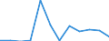 Handelsstrom: Exporte / Maßeinheit: Werte / Partnerland: Belgium, Luxembourg / Meldeland: Luxembourg