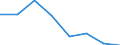 Flow: Exports / Measure: Values / Partner Country: World / Reporting Country: EU 28-Extra EU