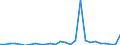 Flow: Exports / Measure: Values / Partner Country: World / Reporting Country: Finland