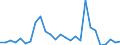 Flow: Exports / Measure: Values / Partner Country: World / Reporting Country: Ireland