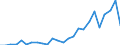 Flow: Exports / Measure: Values / Partner Country: World / Reporting Country: Lithuania