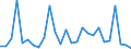 Flow: Exports / Measure: Values / Partner Country: World / Reporting Country: New Zealand