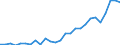 Flow: Exports / Measure: Values / Partner Country: World / Reporting Country: Portugal