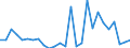 Flow: Exports / Measure: Values / Partner Country: World / Reporting Country: Slovenia