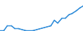 Flow: Exports / Measure: Values / Partner Country: Austria / Reporting Country: Sweden