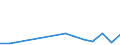Flow: Exports / Measure: Values / Partner Country: Canada / Reporting Country: Portugal