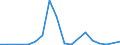 Flow: Exports / Measure: Values / Partner Country: China / Reporting Country: Australia