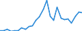 Flow: Exports / Measure: Values / Partner Country: World / Reporting Country: Austria