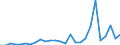 Flow: Exports / Measure: Values / Partner Country: World / Reporting Country: Estonia