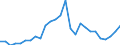 Flow: Exports / Measure: Values / Partner Country: World / Reporting Country: Germany
