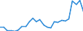 Flow: Exports / Measure: Values / Partner Country: World / Reporting Country: Korea, Rep. of