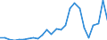 Flow: Exports / Measure: Values / Partner Country: World / Reporting Country: Latvia