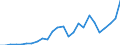Flow: Exports / Measure: Values / Partner Country: World / Reporting Country: Lithuania