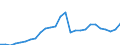 Flow: Exports / Measure: Values / Partner Country: World / Reporting Country: Poland
