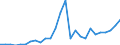 Flow: Exports / Measure: Values / Partner Country: World / Reporting Country: Portugal