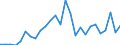 Flow: Exports / Measure: Values / Partner Country: World / Reporting Country: Slovenia