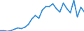 Flow: Exports / Measure: Values / Partner Country: World / Reporting Country: Spain