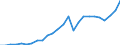 Flow: Exports / Measure: Values / Partner Country: World / Reporting Country: Sweden