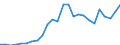 Flow: Exports / Measure: Values / Partner Country: World / Reporting Country: Turkey