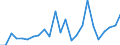 Flow: Exports / Measure: Values / Partner Country: Australia / Reporting Country: France incl. Monaco & overseas