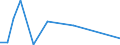 Flow: Exports / Measure: Values / Partner Country: Australia / Reporting Country: Ireland