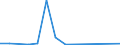 Flow: Exports / Measure: Values / Partner Country: Australia / Reporting Country: Luxembourg