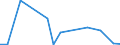 Flow: Exports / Measure: Values / Partner Country: Australia / Reporting Country: Portugal