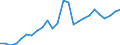 Flow: Exports / Measure: Values / Partner Country: World / Reporting Country: Austria