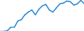 Flow: Exports / Measure: Values / Partner Country: World / Reporting Country: Czech Rep.