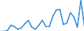 Flow: Exports / Measure: Values / Partner Country: World / Reporting Country: Denmark