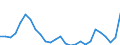 Flow: Exports / Measure: Values / Partner Country: World / Reporting Country: Estonia