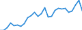 Flow: Exports / Measure: Values / Partner Country: World / Reporting Country: Germany