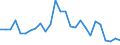Flow: Exports / Measure: Values / Partner Country: World / Reporting Country: Israel