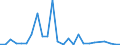 Flow: Exports / Measure: Values / Partner Country: World / Reporting Country: Latvia