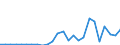 Flow: Exports / Measure: Values / Partner Country: World / Reporting Country: Lithuania