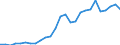 Flow: Exports / Measure: Values / Partner Country: World / Reporting Country: Poland
