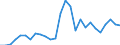 Flow: Exports / Measure: Values / Partner Country: World / Reporting Country: Portugal