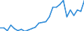 Flow: Exports / Measure: Values / Partner Country: World / Reporting Country: Slovenia