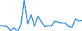 Flow: Exports / Measure: Values / Partner Country: World / Reporting Country: Spain