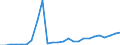 Flow: Exports / Measure: Values / Partner Country: World / Reporting Country: Turkey