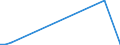 Flow: Exports / Measure: Values / Partner Country: Australia / Reporting Country: Portugal